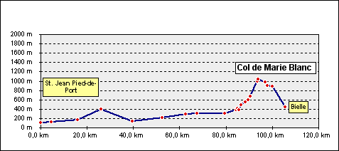 Rennrad, Tour, Pyrenäen, Pyrenees, Col de Marie Blanque