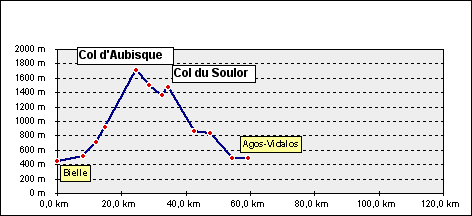 Rennrad, Tour, Pyrenäen, Pyrenees, Col d'Aubisque, Soulor