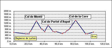 Rennrad, Tour, Pyrenäen, Pyrenees,, Alpinradler, Col de Mente, Portet d'Aspet, Core