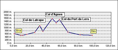 Rennrad, Tour, Pyrenäen, Pyrenees ,Col d'Agnes, Latrape, Port de Lers