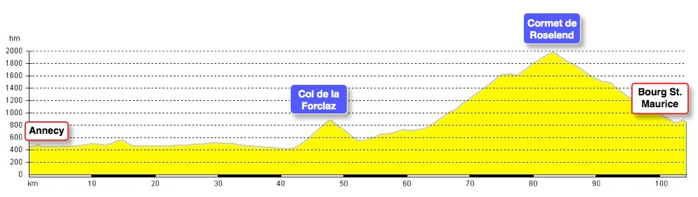 Rennrad Profil Tour Alpin 2011: Annecy, Col de la Forclaz, Cormet de Roselend, Bourg St. Maurice