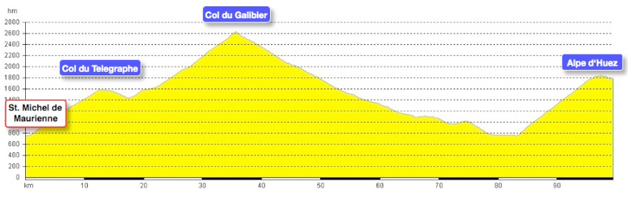 Rennrad Profil Tour Alpin 2011, St. Jean de Maurienne, Col du Telegraphe, Col du Galibier, Alpe d'Huez