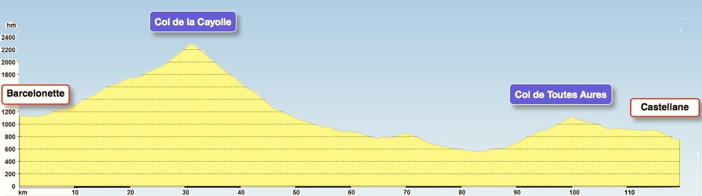 Profil Tour Alpin 2012, Graphik, Rennrad, Velo, Cyclisme, Provence-Alpes, Frankreich, Alpen, Alpinradler, Barcelonette, Col de la Cayolle, Gorges de Daluis, Col de Toutes Aures, Castellane