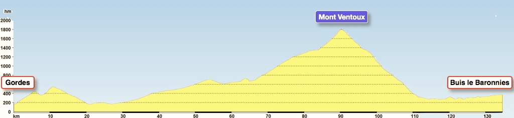 Profil Tour Alpin 2012, Graphik, Rennrad, Velo, Cyclisme, Provence-Alpes, Frankreich, Alpen, Alpinradler, Gordes, Mont Ventoux, Gorges de la Nesque, Buls le BAronnies