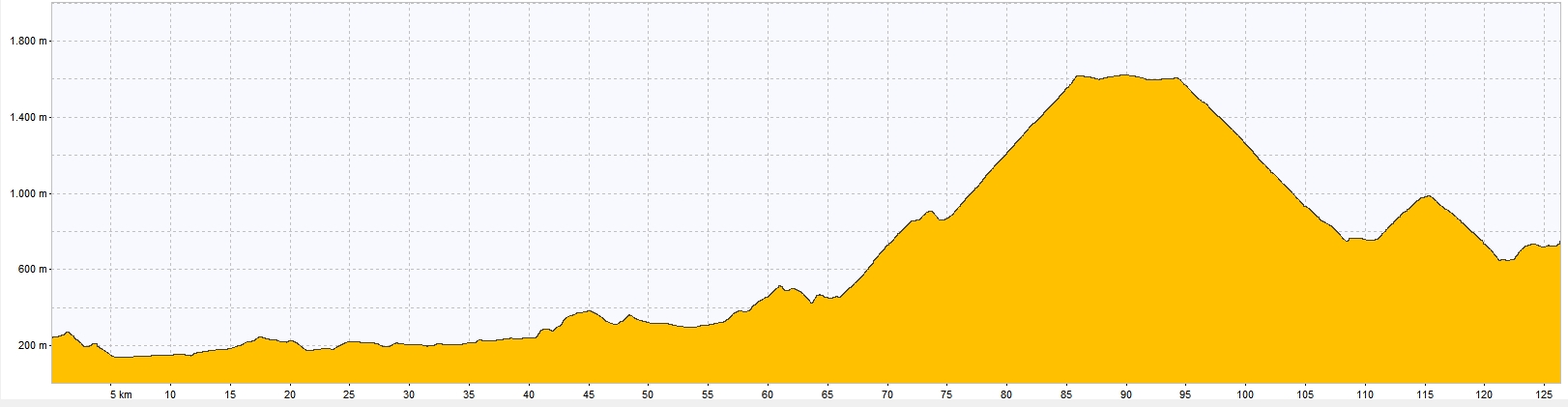 Profil Tour Alpin 2014, Graphik, Rennrad, Velo, Cyclisme, Italien, Trentino, Veneto, Alpen, Alpinradler, Passo Brocon